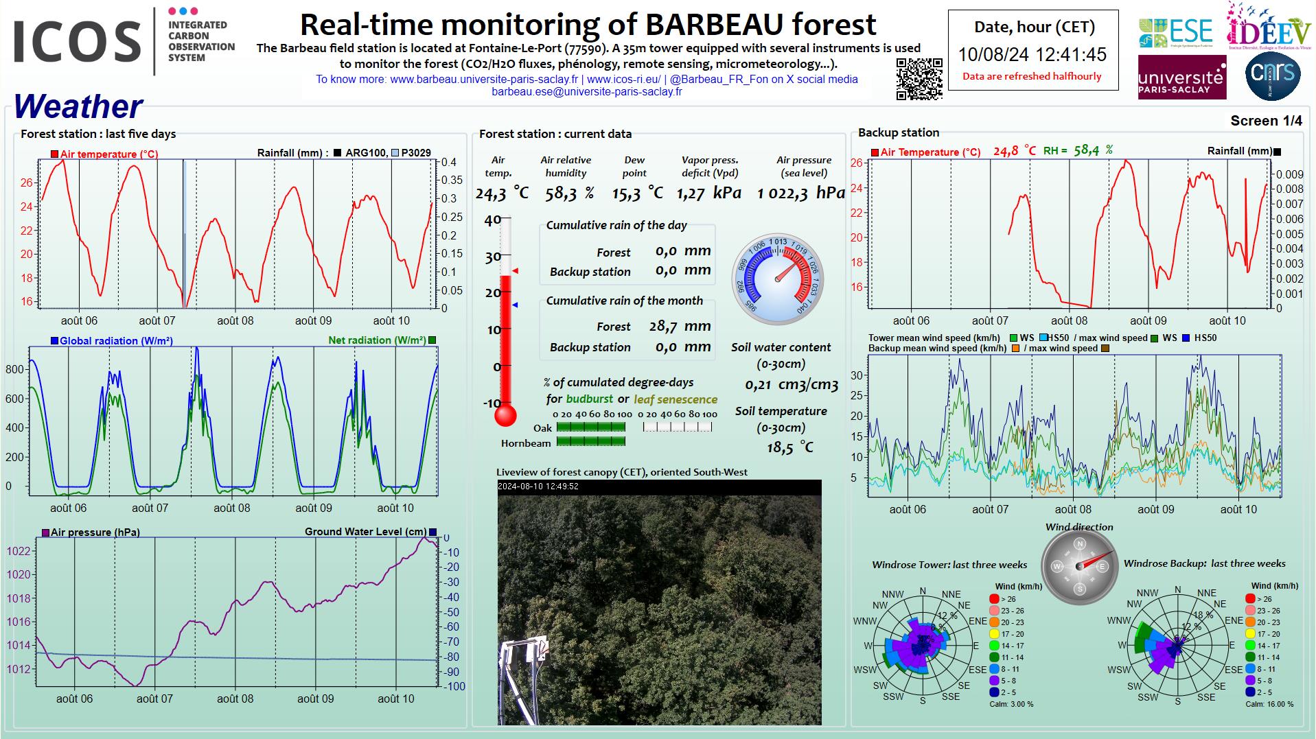 Weather data